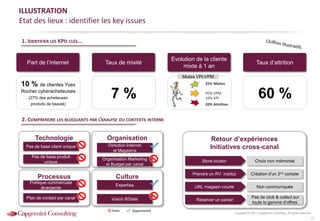 Copyright © 2014 Capgemini Consulting. All rights reserved.Copyright © 2011 Capgemini Consulting. All rights reserved.
21
Retour d’expériences
Initiatives cross-canal
ILLUSTRATION
Etat des lieux : identifier les key issues
Technologie
Store locator
Prendre un RV institut
Réserver un panier
URL magasin courte
Frein Opportunité
Pas de base client unique
Pas de base produit
unique
Mixtes VPI-VPM
25% Mixtes
45% VPM
10% VPI
20% Attrition
Taux de mixité
1. IDENTIFIER LES KPIS CLÉS...
Evolution de la cliente
mixte à 1 an
Taux d’attrition
2. COMPRENDRE LES BLOQUANTS PAR L’ANALYSE DU CONTEXTE INTERNE
Part de l’internet
60 %7 %
10 % de clientes Yves
Rocher cyberacheteuses
(27% des acheteuses
produits de beauté)
Organisation
Direction Internet
et Magasins
Organisation Marketing
et Budget par canal
Culture
Expertise
Vision ROiste
Processus
Politique commerciale
divergente
Plan de contact par canal
Choix non mémorisé
Création d’un 2nd compte
Pas de click & collect sur
toute la gamme d’offres
Non communiquée
 