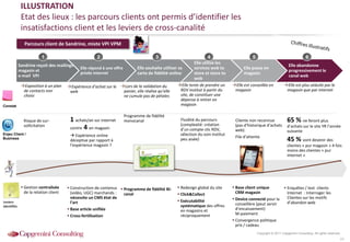 Copyright © 2014 Capgemini Consulting. All rights reserved.Copyright © 2011 Capgemini Consulting. All rights reserved.
23
Elle est plus séduite par le
magasin que par internet
65 % ne feront plus
d’achats sur le site YR l’année
suivante
45 % vont devenir des
clientes « pur magasin » 4 fois
moins des clientes « pur
internet »
 Enquêtes / test clients
Internet : Interroger les
Clientes sur les motifs
d’abandon web
Elle tente de prendre un
RDV institut à partir du
site, de constituer une
dépense à retirer en
magasin
Fluidité du parcours
(complexité: création
d’un compte clic RDV,
sélection du soin institut
peu aisée)
 Redesign global du site
 Click&Collect
 Exécutabilité
systématique des offres
en magasins et
réciproquement
Lors de la validation du
panier, elle réalise qu’elle
ne cumule pas de pétales
Programme de fidélité
monocanal
 Programme de fidélité BI-
canal
Elle est conseillée en
magasin
Cliente non reconnue
(pas d’historique d’achats
web)
File d’attente
 Base client unique
CRM magasin
 Device connecté pour la
conseillère (peut servir
d’encaissement)
M-paiement
 Convergence politique
prix / cadeau
Expérience d’achat sur le
web
1 achats/an sur internet
contre 4 en magasin
 Expérience online
déceptive par rapport à
l’expérience magasin ?
 Construction de contenus
(vidéo, UGC) marchands :
nécessite un CMS état de
l’art
 Base article unifiée
 Cross-fertilisation
Exposition à un plan
de contacts non
choisi
Risque de sur-
sollicitation
 Gestion centralisée
de la relation client
Sandrine reçoit des mailings
magasin et
e-mail VPI
Elle répond à une offre
privée internet
Elle souhaite utiliser sa
carte de fidélité online
Elle utilise les
services web to
store et store to
web
Elle passe en
magasin
Elle abandonne
progressivement le
canal web
1 2 3 4 5 6
Enjeu Client /
Business
Leviers
identifiés
Constat
ILLUSTRATION
Etat des lieux : les parcours clients ont permis d’identifier les
insatisfactions client et les leviers de cross-canalité
Parcours client de Sandrine, mixte VPI VPM
 