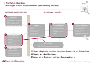 Copyright © 2014 Capgemini Consulting. All rights reserved.
« The Digital Advantage:
How digital leaders outperform their peers in every industry »
CUSTOMER-FACING PROCESSES OPERATIONAL PROCESSES
39% des « Digirati » excellent dans plus de deux de ces 6 domaines
11% pour les « Fashionistas »
2% pour les « Beginners » et les « Conservatives »
1
3
4 6
2
5
26
 