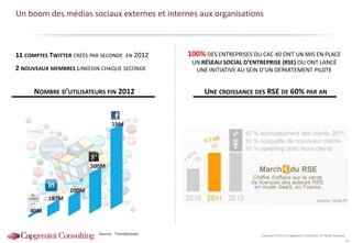 Copyright © 2014 Capgemini Consulting. All rights reserved.
Un boom des médias sociaux externes et internes aux organisations
11 COMPTES TWITTER CRÉÉS PAR SECONDE EN 2012
2 NOUVEAUX MEMBRES LINKEDIN CHAQUE SECONDE
Source : TrendStream
1Md
40M
187M
200M
500M
NOMBRE D’UTILISATEURS FIN 2012
100% DES ENTREPRISES DU CAC 40 ONT UN MIS EN PLACE
UN RÉSEAU SOCIAL D’ENTREPRISE (RSE) OU ONT LANCÉ
UNE INITIATIVE AU SEIN D’UN DÉPARTEMENT PILOTE
UNE CROISSANCE DES RSE DE 60% PAR AN
30
 