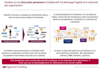 Copyright © 2014 Capgemini Consulting. All rights reserved.
Fondées sur les liens entre personnes le Collaboratif 2.0 développe l’agilité et la réactivité
des organisations
Ces tendances sont renforcées par les pratiques et les attentes de la génération Y
ainsi que par le développement du télétravail et du travail mobile
2.0 dans l’entreprise
Lotus connections
2.0 dans la vie privée
VOLONTÉ D’UTILISER LA PUISSANCE DU 2.0 CONSTATÉE DANS LE
PRIVÉ AU SEIN DE L’ÉCO-SYSTÈME DE L’ENTREPRISE
LES RÉSEAUX SOCIAUX PRIVILÉGIENT LES ÉCHANGES ENTRE
INDIVIDUS, ILS COMPLÈTENT OU S’ARTICULENT AVEC LES ESPACES
COLLABORATIFS TRADITIONNELS FOCALISÉS SUR LE CONTENU
LE DÉCLOISONNEMENT DE L’ENTREPRISE ET DE SES MODES DE
TRAVAIL, L’ÉVOLUTION DES TECHNOLOGIES, INDUIT DES NOUVEAUX
MODES DE COLLABORATION À L’INTÉRIEUR ET À L’EXTÉRIEUR DE
L’ENTREPRISE
LE SOCIAL SE DÉVELOPPE DANS TOUS LES PROCESSUS ET LES
OUTILS MÉTIER DE L’ENTREPRISE : RH, AMÉLIORATION
CONTINUE, CRM, INGÉNIERIE, LOGISTIQUE
33
 