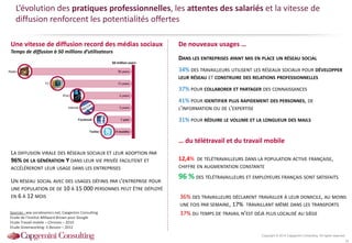 Copyright © 2014 Capgemini Consulting. All rights reserved.
L’évolution des pratiques professionnelles, les attentes des salariés et la vitesse de
diffusion renforcent les potentialités offertes
50 million users
Une vitesse de diffusion record des médias sociaux
Temps de diffusion à 50 millions d’utilisateurs
LA DIFFUSION VIRALE DES RÉSEAUX SOCIAUX ET LEUR ADOPTION PAR
96% DE LA GÉNÉRATION Y DANS LEUR VIE PRIVÉE FACILITENT ET
ACCÉLÉRERONT LEUR USAGE DANS LES ENTREPRISES
UN RÉSEAU SOCIAL AVEC DES USAGES DÉFINIS PAR L’ENTREPRISE POUR
UNE POPULATION DE DE 10 À 15 000 PERSONNES PEUT ÊTRE DÉPLOYÉ
EN 6 À 12 MOIS
Sources : ww.socialnomics.net, Capgemini Consulting
Etude de l'institut Millward Brown pour Google
Etude Travail mobile – Chronos – 2010
Etude Greenworking- E.Besson – 2012
DANS LES ENTREPRISES AYANT MIS EN PLACE UN RÉSEAU SOCIAL
34% DES TRAVAILLEURS UTILISENT LES RÉSEAUX SOCIAUX POUR DÉVELOPPER
LEUR RÉSEAU ET CONSTRUIRE DES RELATIONS PROFESSIONNELLES
37% POUR COLLABORER ET PARTAGER DES CONNAISSANCES
41% POUR IDENTIFIER PLUS RAPIDEMENT DES PERSONNES, DE
L'INFORMATION OU DE L'EXPERTISE
31% POUR RÉDUIRE LE VOLUME ET LA LONGUEUR DES MAILS
36% DES TRAVAILLEURS DÉCLARENT TRAVAILLER À LEUR DOMICILE, AU MOINS
UNE FOIS PAR SEMAINE, 17% TRAVAILLANT MÊME DANS LES TRANSPORTS
37% DU TEMPS DE TRAVAIL N’EST DÉJÀ PLUS LOCALISÉ AU SIÈGE
12,4% DE TÉLÉTRAVAILLEURS DANS LA POPULATION ACTIVE FRANÇAISE,
CHIFFRE EN AUGMENTATION CONSTANTE
96 % DES TÉLÉTRAVAILLEURS ET EMPLOYEURS FRANÇAIS SONT SATISFAITS
De nouveaux usages …
… du télétravail et du travail mobile
34
 
