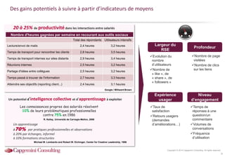 Copyright © 2014 Capgemini Consulting. All rights reserved.
Evolution du
nombre
d’utilisateurs
Nombre de
« like », de
« share », de
« followers »
Nombre de page
visitées
Nombre de clics
sur les liens
Temps de
réponses à une
question/un
commentaire
Volumes de
conversations
Fréquence
d’utilisation
Taux de
satisfaction
Retours usagers
(demandes
d’améliorations…)
Des gains potentiels à suivre à partir d’indicateurs de moyens
20 à 25% de productivitédans les interactions entre salariés
Nombre d'heures gagnées par semaine en recourant aux outils sociaux
Total des répondants Utilisateurs intensifs
Lecture/envoi de mails 2,4 heures 3,2 heures
Temps de transport pour rencontrer les clients 2,8 heures 3,5 heures
Temps de transport internes sur sites distants 2,9 heures 3,4 heures
Réunions internes 2,5 heures 3,2 heures
Partage d'idées entre collègues 2,5 heures 3,2 heures
Temps passé à trouver de l'information 2,7 heures 3,3 heures
Atteindre ses objectifs (reporting client...) 2,4 heures 3,1 heures
Un potentiel d’intelligence collective et d’apprentissage à exploiter
Les connaissances propres des salariés résolvent
10% de leurs problématiques professionnelles
contre 75% en 1986
Un apprentissage
à70% par pratiques professionnelles et observations
à 20% par échanges, informel
à 10% formations structurées
Michael M. Lombardo and Robert W. Eichinger, Center for Creative Leadership, 1996
R. Kelley, Université de Carnegie-Mellon, 2006
Largeur du
RSE
Profondeur
Niveau
d’engagement
Expérience
usager
Google / Millward Brown
35
 