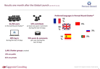 Copyright © 2014 Capgemini Consulting. All rights reserved.
Results one month after the Global Launch (on the 07.12.12)
16,760 users
in Pernod Ricard Chatter®
14% contribute
at least one post / comment
during the last 14 days
40% log in
during the last 14 days
70% posts & comments
per user during the
last 14 days
1,491 Chatter groups created
19% are public
81% are private
58
%
15
%
5%
10
%
3%
3%
Preferred languages in Pernod Ricard Chatter®
43
 