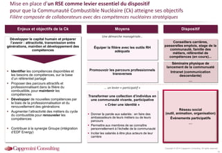 Copyright © 2014 Capgemini Consulting. All rights reserved.
45
Mise en place d’un RSE comme levier essentiel du dispositif
pour que la Communauté Combustible Nucléaire (Ck) atteigne ses objectifs
Filière composée de collaborateurs avec des compétences nucléaires stratégiques
Développer le capital humain et préparer
l’avenir : attractivité, transmission entre
générations, maintien et développement des
compétences
 Identifier les compétences disponibles et
les besoins de compétences, sur la base
d’un référentiel partagé
 Proposer des parcours attractifs et
professionnalisant dans la filière du
combustible, pour maintenir les
compétences
 Développer de nouvelles compétences par
le biais de la professionnalisation et du
renouvellement des générations
 Augmenter l’attractivité des métiers du cycle
du combustible pour renouveler les
compétences
 Contribuer à la synergie Groupe (intégration
d’EDF Energy)
Réseau social
(outil, animation, organisation)
Événements participatifs
…
Équiper la filière avec les outils RH
adéquats
Conseillers carrières,
passerelles emplois, stage de la
communauté, famille des
métiers, référentiel de
compétences (en cours)...
Promouvoir les parcours professionnels
transverses
Transformer une collection d’individus en
une communauté vivante, participative
« Créer une identité »
 Donner la parole aux salariés : en faire des
ambassadeurs de leurs métiers ou de leurs
parcours
 Permettre aux membres de se connaître
personnellement à l’échelle de la communauté
 Inciter les salariés à être plus acteurs de leur
carrière
Séminaire physique de
lancement de la communuaté
Intranet (communication
descendante)
…
Enjeux et objectifs de la Ck Moyens Dispositif
Une démarche managériale…
… un levier « participatif »
 