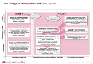 Copyright © 2014 Capgemini Consulting. All rights reserved.
46
Une stratégie de développement du RSE en 2 phases
PHASE 2
Participation des membresPersonnalisation et interactions entre membresInformation interactive
Publier du contenu (blogs des entités,
vidéos d’événements locaux, billet
d’humeur…)
Recevoir une information métier
personnalisée en fonction de son profil
(articles concernant ses compétences ou
centres d’intérêt…)
Recevoir une information RH
personnalisée : propositions de postes ou
de formations adaptés à son profil,
« distance à l’emploi » (efforts à fournir pour
prétendre à un poste)…
Développer des communautés
d’intérêt : « sous-groupes » qui
échangent des idées sur un même sujet
Interagir en amont et en aval d’un
événement avec les membres de la
communauté : commenter le programme,
faire des retours, partager de nouvelles
idées, garder contact avec les participants
à une formation…
ContenusRH
Informationssurles
métiers
Contenu
événementiel
Enrichir son profil personnel avec ses
compétences et son expertise, voire ses
envies professionnelles
Identifier des personnes occupant ou
ayant occupé un poste, des experts…
Contacter et être contacté
Développer un réseau
social vivant
PHASE 1
Recevoir une information actualisée
relative à la vie de la communauté :
photos, vidéos, interviews …
Pouvoir la commenter
Recevoir une information actualisée sur
du contenu métier : description des
métiers, reportages sur le terrain,
interviews, réalisations concrètes en termes
de projets métier transverses…
Pouvoir la commenter
Recevoir une information actualisée sur
du contenu RH : passerelles, opportunités
d’emploi et formations disponibles,
réalisations concrètes de la Communauté
en termes de parcours professionnels… +
informations RH génériques pour les
managers : listes de succession par ex
Pouvoir la commenter
Créer une
audience
 