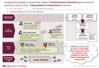 Copyright © 2014 Capgemini Consulting. All rights reserved.
47
Le dispositif proposé au lancement intègre l’investissement nécessaire pour assurer le
succès du réseau social : fréquentation et interactions (à terme)
 Dispositif proposé pour le lancement (phase 1)
Relais RH
Relais Com
Relais métier
dans les entités
Management
EDF / DCN
Relais
(~15)
Cellule
d’animation
Communauté
Combustible
(~500)
Responsable de
la production
de contenu RH
Chef de projet
Comité de
Pilotage
Mensuel
Comité
Direction
Mensuel
Comité de
Régulation
Trimestriel
Comité
d’animation
Hebdomadaire
• Définit les orientations en lien
avec le Comité de Pilotage
• Pilote la réalisation du site
Chantier / Projet
Lecture / Réactions
• Pilote la production du
contenu RH destiné à
la plateforme
• Propose et pilote le dispositif éditorial
• Anime le réseau des relais / contributeurs,
est à l’écoute, modère
• Structure les contenus et les contributions
• Assure le suivi de la participation
• Proposent et contribuent à la production de contenus
• Contribuent à l’interaction sur la plateforme (répondent aux
commentaires, complètent l’information…)
 Phase 1 : Créer une audience Phase 2 : Développer un réseau social vivant
COM DPIRH (DPI…)DCN (dir) DCN (SSIR)
Responsable éditorial
• Chef de projet
• Community
Manager
• Responsable
contenu RH
• …
L’idéal est de choisir tout
de suite un responsable
éditorial qui puisse monter
en compétences pour
préfigurer et devenir le
Community Manager de la
communauté
 