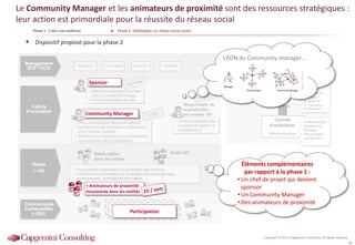 Copyright © 2014 Capgemini Consulting. All rights reserved.
48
Le Community Manager et les animateurs de proximité sont des ressources stratégiques :
leur action est primordiale pour la réussite du réseau social
 Dispositif proposé pour la phase 2
Sponsor
Community Manager
+ Animateurs de proximité
missionnés dans les entités
Participation
Phase 1 : Créer une audience Phase 2 : Développer un réseau social vivant
Éléments complémentaires
par rapport à la phase 1 :
• Un chef de projet qui devient
sponsor
• Un Community Manager
• Des animateurs de proximité
L’ADN du Community manager…
Source:Talentys
 