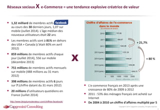 Copyright © 2014 Capgemini Consulting. All rights reserved.
Réseaux sociaux X e-Commerce = une tendance explosive créatrice de valeur
 1,32 milliard de membres actifs facebook
au cours des 30 derniers jours, 1,07 sur
mobile (Juillet 2014). L'âge médian des
nouveaux utilisateurs était 22 ans
 Les membres actifs sont à 81% en dehors
des USA + Canada (c'était 80% en avril
2012)
 859 millions de membres actifs chaque
jour (Juillet 2014), 556 sur mobile
(décembre 2013)
 751 millions de membres actifs mensuels
sur mobile (488 millions au 31 mars
2012)
 398 millions de membres actifs 6 jours
sur 7 (chiffre datant du 31 mars 2012)
 20 millions d’utilisateurs quotidiens en
France (Juillet 2014)
9
 L'e-commerce français en 2013 après une
croissance de 80% de 2009 à 2012
 2011 : 53% des ménages français ont acheté sur
Internet
 De 2004 à 2010 un chiffre d'affaires multiplié par 5
X
+ 21,7%
+ 80 %
http://www.blogdumoderateur.com/chiffres-facebook/
 