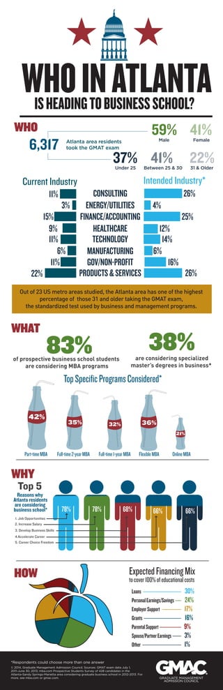 WHO IN ATLANTA 
IS HEADING TO BUSINESS SCHOOL? 
WHO 
59% 41% 
Atlanta area residents 
took the GMAT exam 
Male Female 
37% 41% 22% 
Under 25 Between 25 & 30 31 & Older 
Current Industry Intended Industry* 
CONSULTING 
ENERGY/UTILITIES 
FINANCE/ACCOUNTING 
HEALTHCARE 
TECHNOLOGY 
MANUFACTURING 
GOV/NON-PROFIT 
11% 
15% 
9% 
11% 
3% 
6% 
11% 
22% PRODUCTS & SERVICES 
4% 
12% 
Out of 23 US metro areas studied, the Atlanta area has one of the highest 
percentage of those 31 and older taking the GMAT exam, 
the standardized test used by business and management programs. 
WHAT 
of prospective business school students 
are considering MBA programs 
21% 
35% 32% 36% 
Part-time MBA Full-time 2-year MBA Full-time 1-year MBA Flexible MBA Online MBA 
WHY 
Reasons why 
Atlanta residents 
are considering 
business school* 
1. Job Opportunities 
4.Accelerate Career 
HOW 
83% 38% 
*Respondents could choose more than one answer 
are considering specialized 
master’s degrees in business* 
Loans 
Personal Earnings/Savings 
Employer Support 
Parental Support 
© 2014, Graduate Management Admission Council. Sources: GMAT exam data July 1, 
2011-June 30, 2013; mba.com Prospective Students Survey of 428 candidates in the 
Atlanta-Sandy Springs-Marietta area considering graduate business school in 2012-2013. For 
more, see mba.com or gmac.com. 
26% 
16% 
6% 
26% 
25% 
14% 
6,317 
Top Specific Programs Considered* 
Grants 
Spouse/Partner Earnings 
30% 
24% 
17% 
9% 
16% 
3% 
Other 1% 
Top 5 
78% 78% 68% 66% 66% 
2. Increase Salary 
3. Develop Business Skills 
5. Career Choice Freedom 
Expected Financing Mix 
to cover 100% of educational costs 
42% 
