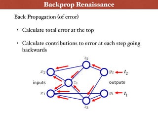 Backprop Renaissance
Back Propagation (of error)
• Calculate total error at the top
• Calculate contributions to error at each step going
backwards
 