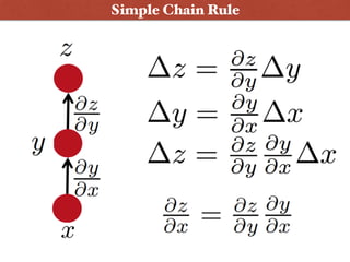 Simple Chain Rule
 