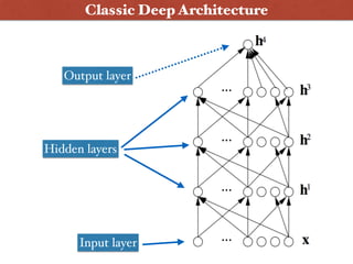 Classic Deep Architecture
Input layer
Hidden layers
Output layer
 