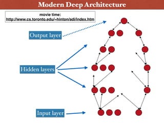 Modern Deep Architecture
Input layer
Hidden layers
Output layer
movie time:
http://www.cs.toronto.edu/~hinton/adi/index.htm
 