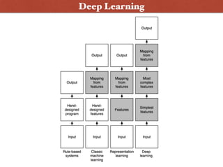 Deep Learning
 