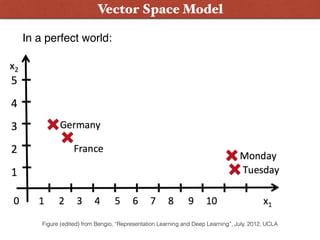 Word Embeddings: SocherVector Space Model
Figure (edited) from Bengio, “Representation Learning and Deep Learning”, July, 2012, UCLA
In a perfect world:
 