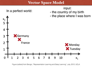 Word Embeddings: SocherVector Space Model
Figure (edited) from Bengio, “Representation Learning and Deep Learning”, July, 2012, UCLA
In a perfect world:
input:  
- the country of my birth
- the place where I was born
 