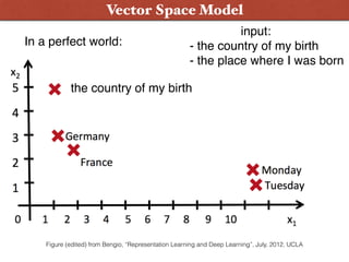 Word Embeddings: SocherVector Space Model
Figure (edited) from Bengio, “Representation Learning and Deep Learning”, July, 2012, UCLA
In a perfect world:
the country of my birth
input:  
- the country of my birth
- the place where I was born
 