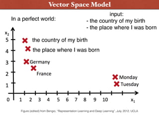 Word Embeddings: SocherVector Space Model
Figure (edited) from Bengio, “Representation Learning and Deep Learning”, July, 2012, UCLA
In a perfect world:
the country of my birth
the place where I was born
input:  
- the country of my birth
- the place where I was born
 