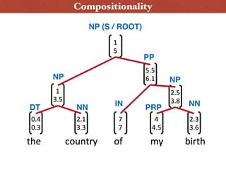 NP
IN
NP
DT NN PRP NN
PP
NP (S / ROOT)
Compositionality
 