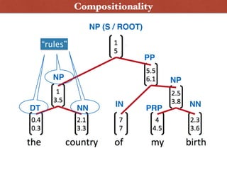 NP
IN
NP
DT NN PRP NN
PP
NP (S / ROOT)
“rules”
Compositionality
 