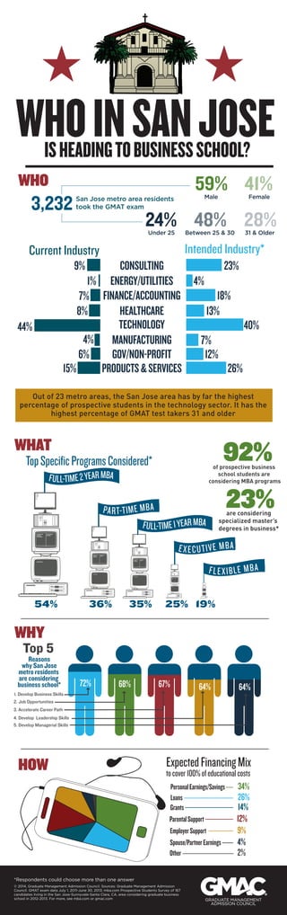 WHO IN SAN JOSE 
IS HEADING TO BUSINESS SCHOOL? 
San Jose metro area residents 
took the GMAT exam 
Male Female 
Current Industry Intended Industry* 
CONSULTING 
ENERGY/UTILITIES 
FINANCE/ACCOUNTING 
HEALTHCARE 
TECHNOLOGY 
MANUFACTURING 
GOV/NON-PROFIT 
1% 
9% 
7% 
8% 
4% 
6% 
15% PRODUCTS & SERVICES 
13% 
7% 
Out of 23 metro areas, the San Jose area has by far the highest 
44% 
percentage of prospective students in the technology sector. It has the 
highest percentage of GMAT test takers 31 and older 
WHO 
WHAT 
WHY 
Reasons 
why San Jose 
metro residents 
are considering 
business school* 
3. Accelerate Career Path 
HOW 
*Respondents could choose more than one answer 
FLEXIBLE MBA E X E C U T I V E M B A 
Personal Earnings/Savings 
Loans 
Grants 
Parental Support 
Employer Support 
Spouse/Partner Earnings 
© 2014, Graduate Management Admission Council. Sources: Graduate Management Admission 
Council. GMAT exam data July 1, 2011-June 30, 2013; mba.com Prospective Students Survey of 167 
candidates living in the San Jose-Sunnyvale-Santa Clara, CA, area considering graduate business 
school in 2012-2013. For more, see mba.com or gmac.com 
26% 
12% 
4% 
23% 
18% 
40% 
3,232 
Top Specific Programs Considered* 
59% 41% 
24% 48% 28% 
Under 25 Between 25 & 30 31 & Older 
92% 
23% 
of prospective business 
school students are 
considering MBA programs 
are considering 
specialized master’s 
degrees in business* 
Other 
34% 
26% 
14% 
12% 
9% 
4% 
2% 
Top 5 
72% 67% 64% 64% 
1. Develop Business Skills 
2. Job Opportunities 
4. Develop Leadership Skills 
5. Develop Managerial Skills 
Expected Financing Mix 
to cover 100% of educational costs 
FULL-TIME 2 YEAR MBA 
PART-TIME MBA 
FULL-TIME 1 YEAR MBA 
FLEXIBLE MBA 
T-T I M E M B A 
F L E X I B L E M B A 
54% 36% 35% 25% 19% 
68% 
