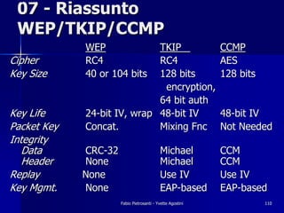 Data Transfer
    07 - Riassunto
    WEP/TKIP/CCMP
                WEP             TKIP                           CCMP
  Cipher        RC4             RC4                            AES
  Key Size      40 or 104 bits  128 bits                       128 bits
                                 encryption,
                                64 bit auth
  Key Life      24-bit IV, wrap 48-bit IV                      48-bit IV
  Packet Key    Concat.         Mixing Fnc                     Not Needed
  Integrity
     Data       CRC-32                        Michael          CCM
     Header     None                          Michael          CCM
  Replay        None                          Use IV           Use IV
  Key Mgmt.     None                          EAP-based        EAP-based
                         Fabio Pietrosanti - Yvette Agostini              110
 