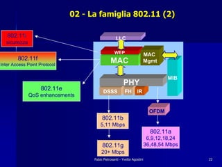 02 - La famiglia 802.11 (2)

   802.11i                                         LLC
  sicurezza
                                                  WEP                  MAC
        802.11f                                MAC                     Mgmt
Inter Access Point Protocol

                                                                                   MIB
                                                        PHY
                   802.11e                DSSS           FH       IR
              QoS enhancements


                                                                            OFDM
                                         802.11b
                                        5,11 Mbps
                                                                            802.11a
                                                                           6,9,12,18,24
                                         802.11g                          36,48,54 Mbps
                                        20+ Mbps
                                    Fabio Pietrosanti - Yvette Agostini                   22
 