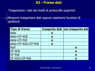 02 - Frame dati

Trasportano i dati dei livelli di protocollo superiori

Possono trasportare dati oppure assolvere funzioni di
gestione

 Tipo di frame             trasporta dati non trasporta dati
 data                            x
 data+CF-ACK                     x
 data+CF-Poll                    x
 data+CF-ACK+CF-Poll             x
 Null                                             x
 CF-ACK                                           x
 CF-Poll                                          x
 CF-ACK+CF-Poll                                   x


                         Fabio Pietrosanti - Yvette Agostini   28
 