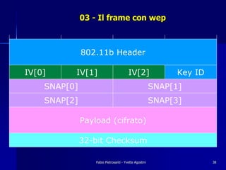 03 - Il frame con wep



              802.11b Header

IV[0]     IV[1]                         IV[2]                 Key ID
    SNAP[0]                                             SNAP[1]
    SNAP[2]                                             SNAP[3]

              Payload (cifrato)

              32-bit Checksum

                  Fabio Pietrosanti - Yvette Agostini                  38
 