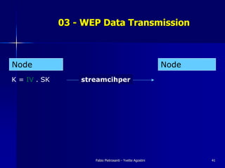 03 - WEP Data Transmission



Node                                                       Node
K = IV . SK       streamcihper




                     Fabio Pietrosanti - Yvette Agostini          41
 