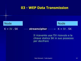 03 - WEP Data Transmission



Node                                                       Node
K = IV . SK       streamcipher                             K = IV . SK

                    Il ricevente usa l’IV ricevuto e la
                    chiave statica SK in suo possesso
                    per decifrare




                     Fabio Pietrosanti - Yvette Agostini                 42
 