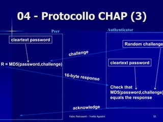 04 - Protocollo CHAP (3)
                         Peer                                           Authenticator

    cleartext password
                                                                                Random challenge
                                         ge
                                  challen

R = MD5(password,challenge)                                              cleartext password

                                16-byte r
                                              esponse

                                                                         Check that
                                                                         MD5(password,challenge)
                                                                         equals the response

                                     acknowledge
                                  Fabio Pietrosanti - Yvette Agostini                         55
 