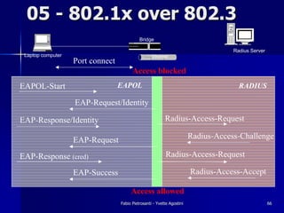05 - 802.1x over 802.3
                                            Bridge

                                                                                    Radius Server
 Laptop computer                                   Ethernet
                   Port connect
                                        Access blocked
EAPOL-Start                       EAPOL                                               RADIUS

                   EAP-Request/Identity

EAP-Response/Identity                                     Radius-Access-Request

                   EAP-Request                                          Radius-Access-Challenge

EAP-Response (cred)                                        Radius-Access-Request

                   EAP-Success                                          Radius-Access-Accept

                                       Access allowed
                                  Fabio Pietrosanti - Yvette Agostini                               66
 
