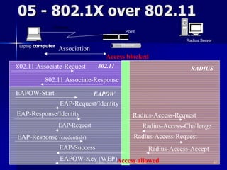 05 - 802.1X over 802.11
               Wireless
                                         Access Point

                                                                       Radius Server
 Laptop computer                              Ethernet
                   Association
                                       Access blocked
802.11 Associate-Request           802.11                                RADIUS
           802.11 Associate-Response
EAPOW-Start                      EAPOW
                   EAP-Request/Identity
EAP-Response/Identity                                Radius-Access-Request
                   EAP-Request                           Radius-Access-Challenge
EAP-Response (credentials)                           Radius-Access-Request
                   EAP-Success                            Radius-Access-Accept
                   EAPOW-KeyFabio Pietrosanti - Yvette Agostini
                             (WEP)Access allowed                                       67
 
