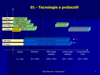 01 - Tecnologie e protocolli


72 Mbps
             Turbo .11a
54 Mbps       802.11{a,b}
5-11 Mbps          802.11b                                        .11 p-to-p link
1-2 Mbps
            Bluetooth
                        802.11                                                      µwave p-to-p links



                                                                                           3G
384 Kbps                              WCDMA, CDMA2000
                                                                                           2G
56 Kbps                                 IS-95, GSM, CDMA


                 Indoor          Outdoor           Mid range                Long range    Long distance
                                                    outdoor                   outdoor         com.

                10 – 30m         50 – 200m         200m – 4Km               5Km – 20Km      20m – 50Km




                                             Fabio Pietrosanti - Yvette Agostini                          7
 