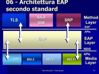 06 - Architettura EAP
secondo standard
                AKA
                AKA                                              Method
 TLS
 TLS                                                   SRP
                                                       SRP
                SIM
                SIM                                               Layer
                                                                 EAP
                                                                 APIs

                EAP
                EAP                                              EAP
                                                                 Layer
                                                                 NDIS
                                                                 APIs
  PPP   802.3          802.5                            802.11   Media
                                                                 Layer
                 Fabio Pietrosanti - Yvette Agostini                    70
 