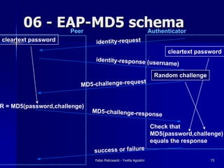 06 - EAP-MD5 schema
             Peer     Authenticator
cleartext password             identity-request
                                                                          cleartext password
                               identity-response (us
                                                    ername)

                                                                      Random challenge
                                              st
                          MD5-challenge-reque


R = MD5(password,challenge)
                              MD5-challenge-respo
                                                 nse

                                                                     Check that
                                                                     MD5(password,challenge)
                                                                     equals the response
                              success or failure
                               Fabio Pietrosanti - Yvette Agostini                       73
 
