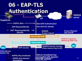 06 - EAP-TLS
           Authentication                                            Enterprise                 RADIUS
                                                                     Network                    server
                                                     AP
Supplicant
                  EAPOL Start                  Start EAP Authentication
                 EAP-Request/Identity          Ask client for identity

             EAP -Response/Identity                    RADIUS                         Access Request
                    (UserID)                           Access request                 with UserID

                                         Server-side TLS
                                               ….                                  Perform sequence
                                                                                   defined by EAP-TLS
                                         Client-side TLS

                                                        RADIUS Access success                  key
  key                   EAP success                     (Pass session key to AP)
Client derives
session key
                 EAPOL-Key (multicast)          Deliver broadcast key
                                                encrypted with session
                 EAPOL-Key (session          Fabio Pietrosanti - Yvette Agostini
                                                key && session
                                                                                                       79
                 parameters)
 