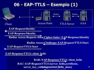 06 - EAP-TTLS – Esempio (1)
                                         Radius            Radius




Client                    Access Point            TTLS Server       AAA
   EAP-Request/Identity
  EAP-Response/Identity
  Radius Access Request: Data-Cipher-Suite+ EAP-Response/Identity
                Radius Access Challenge: EAP-Request/TTLS-Start
  EAP-Request/TTLS-Start

EAP-Response/TTLS: client_hello

                     RAR: EAP-Response/TTLS: client_hello
          RAC: EAP-Request/TTLS (server_hello,certificate,
             server_key_exchange,server_hello_done)
                          Fabio Pietrosanti - Yvette Agostini             89
 