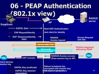 06 - PEAP Authentication
           (802.1x view)                                             Enterprise               RADIUS
                                                                     Network                  server
                                                    AP
Supplicant
                  EAPOL Start                  Start EAP Authentication
                 EAP-Request/Identity          Ask client for identity

             EAP -Response/Identity                    RADIUS                       Access Request
                     (NAI)                             Access request               with NAI

                                         Server-side TLS
                                                                                   Perform sequence
                                          Client-side                              defined by PEAP
                                         Authentication

                                                        RADIUS Access success                key
  key                   EAP success                     (Pass session key to AP)
Client derives
session key
                                                Deliver broadcast key
                 EAPOL-Key (multicast)
                                                encrypted with session key
                 EAPOL-Key (session             && session parameters
                                             Fabio Pietrosanti - Yvette Agostini                     94
                 parameters)
 
