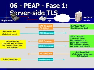 06 - PEAP - Fase 1:
         Server-side TLS                                   Enterprise                     RADIUS
Supplicant                                AP               Network                        server

                            EAP-Request                                 [EAP-Type=PEAP,
                            (TLS Start)                                  Start bit set, no data]
 [EAP-Type=PEAP
(TLS client_hello)]
                            EAP-Response
                                                                        [EAP-Type=PEAP
                                                                        (TLS server_hello,
                                                                        TLS certificate, TLS
    [EAP-Type=PEAP          EAP-Request
                                                                        server_key_exchange,
(TLS client_key_exchange,                                               TLS certificate_request,
 TLS change_cipher_spec,    EAP-Response                                TLS server_hello_done)]
      TLS finished)]

                                                                              [EAP-Type=PEAP
                            EAP-Request                                   (TLSchange_cipher_spec,
                                                                                TLS finished)]
 [EAP-Type=PEAP]            EAP-Response


                             Fabio Pietrosanti - Yvette Agostini                                   95
 