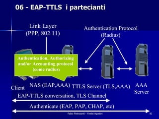 06 - EAP-TTLS i partecianti

       Link Layer                         Authentication Protocol
      (PPP, 802.11)        ...