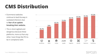 Tweet #AskSucuri to @SucuriSecurity
CMS Distribution
• Ecommerce websites
continue to lead the way in
outdated infections due
to fear of an update
breaking their website.
• This is short-sighted and
dangerous because these
platforms, more so than any
other, have things like PCI to
be in compliance with.
 