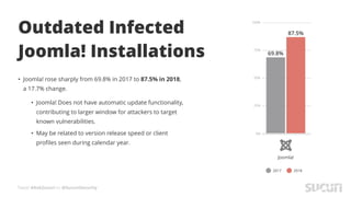 Tweet #AskSucuri to @SucuriSecurity
Outdated Infected
Joomla! Installations
• Joomla! rose sharply from 69.8% in 2017 to 87.5% in 2018,
a 17.7% change.
• Joomla! Does not have automatic update functionality,
contributing to larger window for attackers to target
known vulnerabilities.
• May be related to version release speed or client
profiles seen during calendar year.
 