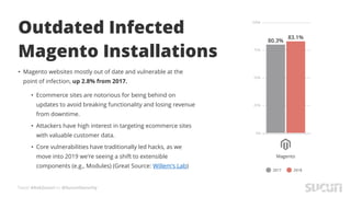 Tweet #AskSucuri to @SucuriSecurity
Outdated Infected
Magento Installations
• Magento websites mostly out of date and vulnerable at the
point of infection, up 2.8% from 2017.
• Ecommerce sites are notorious for being behind on
updates to avoid breaking functionality and losing revenue
from downtime.
• Attackers have high interest in targeting ecommerce sites
with valuable customer data.
• Core vulnerabilities have traditionally led hacks, as we
move into 2019 we're seeing a shift to extensible
components (e.g., Modules) (Great Source: Willem's Lab)
 