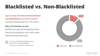 Tweet #AskSucuri to @SucuriSecurity
Blacklisted vs. Non-Blacklisted
Approximately 11% of the infected websites
were blacklisted by a prominent blacklist
authority (a 6% decrease from 17% in 2017).
Why Is This Number so Low?
Blacklists do a poor job of detecting internal
infections like backdoors, which aren’t easily
detected by automated scans.
For more information on blacklists see our
guide “What is a Google Blacklist?”
https://sucuri.net/guides/what-is-google-blacklist
 