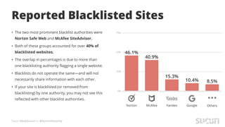 Tweet #AskSucuri to @SucuriSecurity
Reported Blacklisted Sites
• The two most prominent blacklist authorities were
Norton Safe Web and McAfee SiteAdvisor.
• Both of these groups accounted for over 40% of
blacklisted websites.
• The overlap in percentages is due to more than
one blacklisting authority flagging a single website.
• Blacklists do not operate the same—and will not
necessarily share information with each other.
• If your site is blacklisted (or removed from
blacklisting) by one authority, you may not see this
reflected with other blacklist authorities.
 