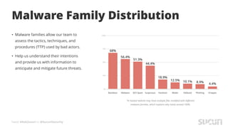 Tweet #AskSucuri to @SucuriSecurity
Malware Family Distribution
• Malware families allow our team to
assess the tactics, techniques, and
procedures (TTP) used by bad actors.
• Help us understand their intentions
and provide us with information to
anticipate and mitigate future threats.
*A hacked website may have multiple files modified with different
malware families, which explains why totals exceed 100%.
 