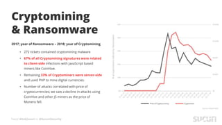 Tweet #AskSucuri to @SucuriSecurity
Cryptomining
& Ransomware
2017; year of Ransomware – 2018; year of Cryptomining
• 272 tickets contained cryptomining malware
• 67% of all Cryptomining signatures were related
to client-side infections with JavaScript based
miners like CoinHive.
• Remaining 33% of Cryptominers were server-side
and used PHP to mine digital currencies.
• Number of attacks correlated with price of
cryptocurrencies; we saw a decline in attacks using
CoinHive and other JS miners as the price of
Monero fell.
%oforganizationsinfectedbyRansomware
Source: Check Point
 